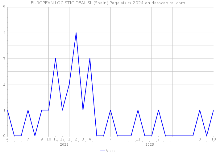 EUROPEAN LOGISTIC DEAL SL (Spain) Page visits 2024 