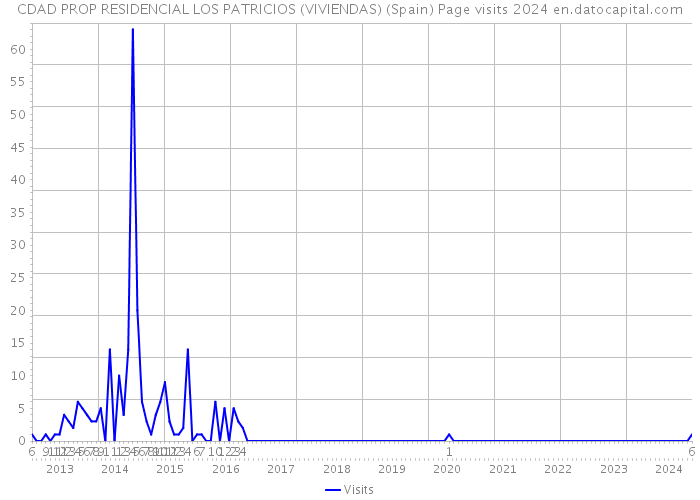CDAD PROP RESIDENCIAL LOS PATRICIOS (VIVIENDAS) (Spain) Page visits 2024 