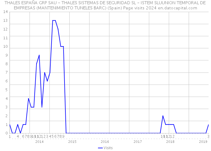 THALES ESPAÑA GRP SAU - THALES SISTEMAS DE SEGURIDAD SL - ISTEM SLUUNION TEMPORAL DE EMPRESAS (MANTENIMIENTO TUNELES BARC) (Spain) Page visits 2024 