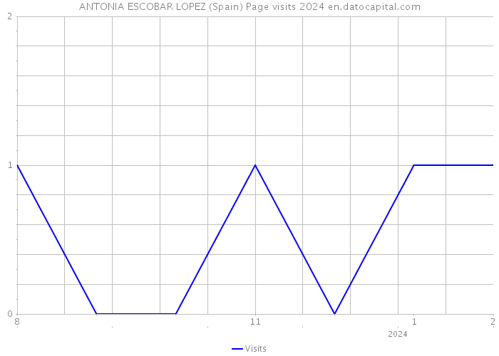 ANTONIA ESCOBAR LOPEZ (Spain) Page visits 2024 