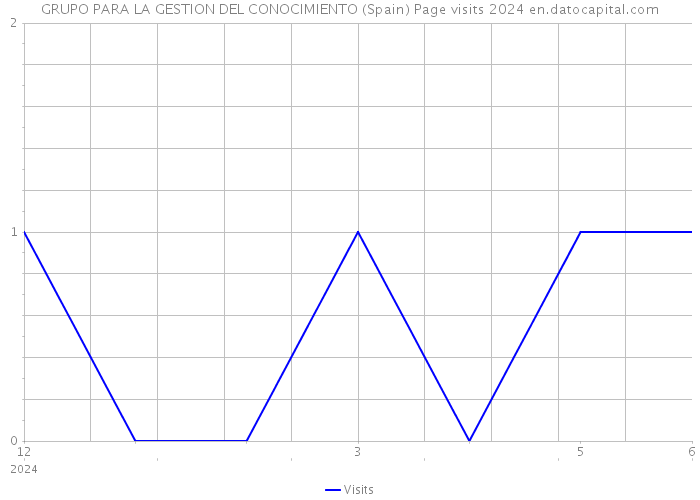 GRUPO PARA LA GESTION DEL CONOCIMIENTO (Spain) Page visits 2024 