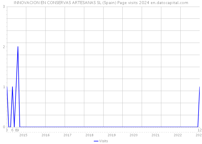 INNOVACION EN CONSERVAS ARTESANAS SL (Spain) Page visits 2024 