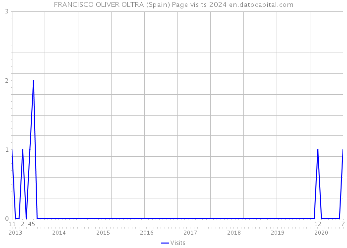 FRANCISCO OLIVER OLTRA (Spain) Page visits 2024 