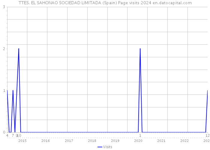 TTES. EL SAHONAO SOCIEDAD LIMITADA (Spain) Page visits 2024 