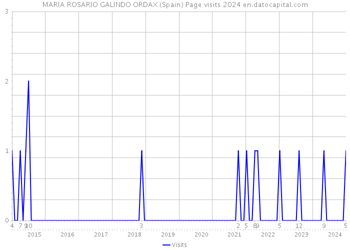 MARIA ROSARIO GALINDO ORDAX (Spain) Page visits 2024 