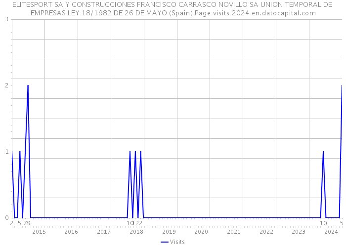ELITESPORT SA Y CONSTRUCCIONES FRANCISCO CARRASCO NOVILLO SA UNION TEMPORAL DE EMPRESAS LEY 18/1982 DE 26 DE MAYO (Spain) Page visits 2024 