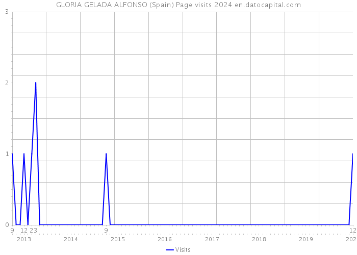 GLORIA GELADA ALFONSO (Spain) Page visits 2024 