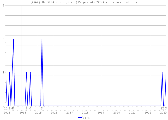 JOAQUIN GUIA PERIS (Spain) Page visits 2024 