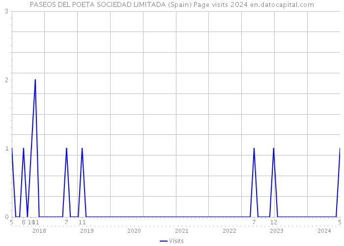 PASEOS DEL POETA SOCIEDAD LIMITADA (Spain) Page visits 2024 