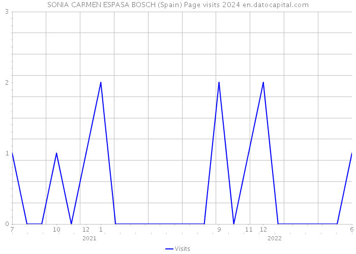 SONIA CARMEN ESPASA BOSCH (Spain) Page visits 2024 