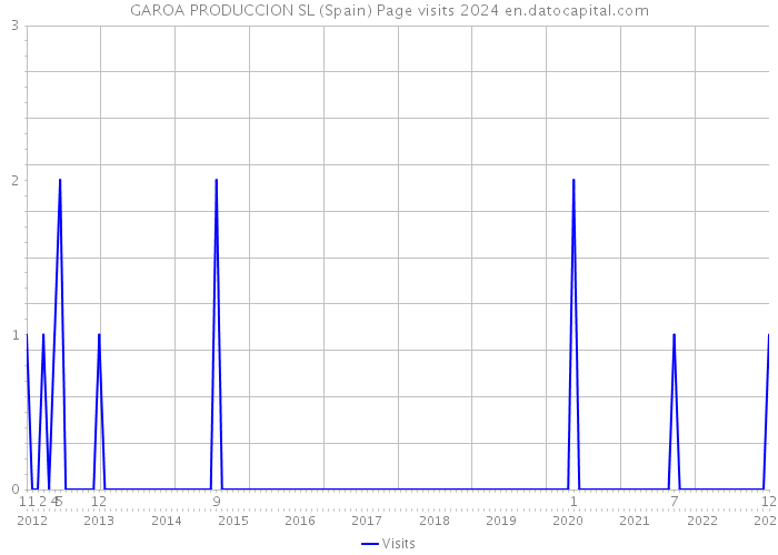 GAROA PRODUCCION SL (Spain) Page visits 2024 