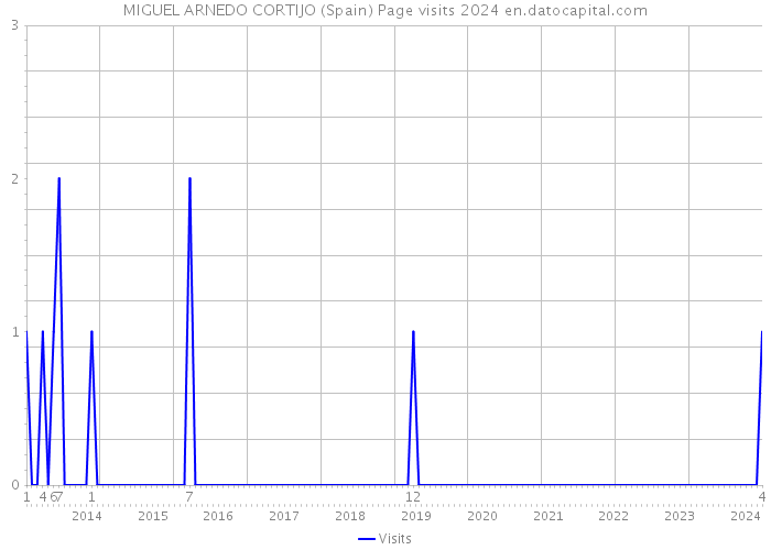 MIGUEL ARNEDO CORTIJO (Spain) Page visits 2024 