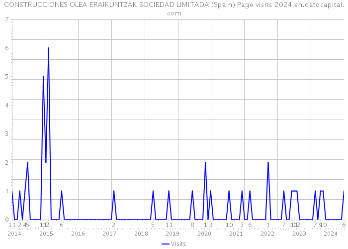 CONSTRUCCIONES OLEA ERAIKUNTZAK SOCIEDAD LIMITADA (Spain) Page visits 2024 