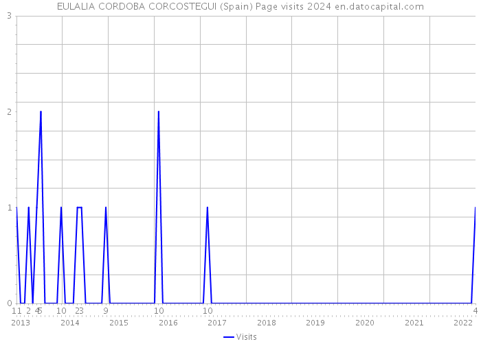 EULALIA CORDOBA CORCOSTEGUI (Spain) Page visits 2024 