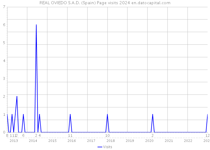 REAL OVIEDO S.A.D. (Spain) Page visits 2024 
