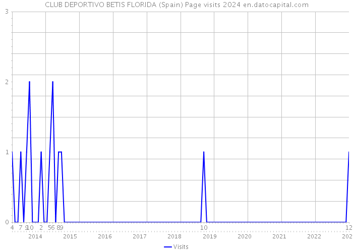 CLUB DEPORTIVO BETIS FLORIDA (Spain) Page visits 2024 