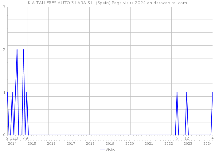 KIA TALLERES AUTO 3 LARA S.L. (Spain) Page visits 2024 