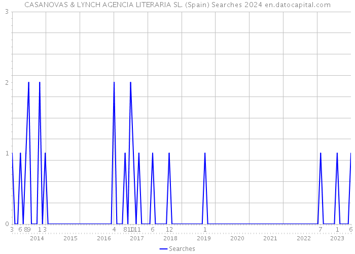 CASANOVAS & LYNCH AGENCIA LITERARIA SL. (Spain) Searches 2024 