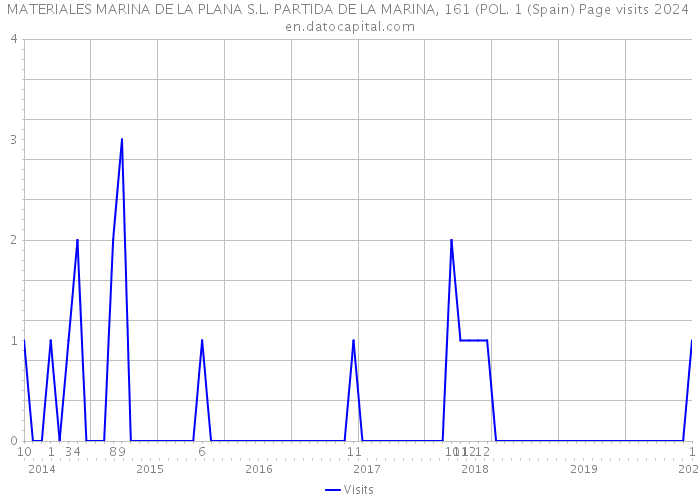 MATERIALES MARINA DE LA PLANA S.L. PARTIDA DE LA MARINA, 161 (POL. 1 (Spain) Page visits 2024 