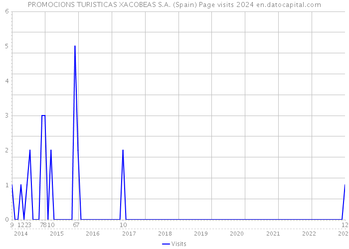 PROMOCIONS TURISTICAS XACOBEAS S.A. (Spain) Page visits 2024 