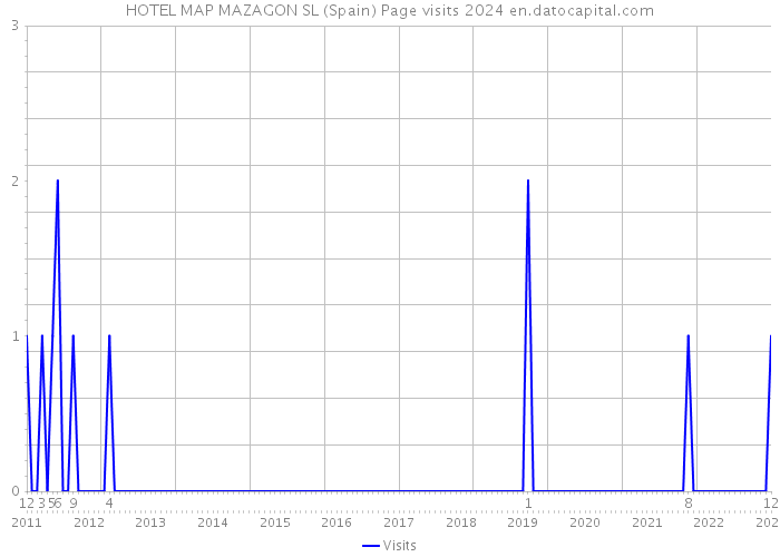 HOTEL MAP MAZAGON SL (Spain) Page visits 2024 