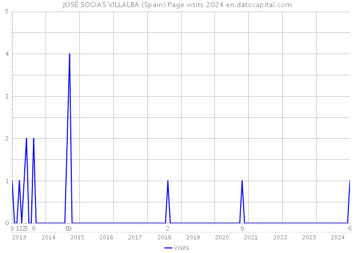 JOSÉ SOCIAS VILLALBA (Spain) Page visits 2024 
