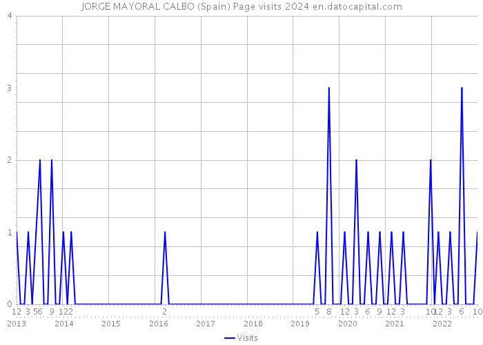 JORGE MAYORAL CALBO (Spain) Page visits 2024 