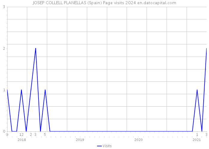JOSEP COLLELL PLANELLAS (Spain) Page visits 2024 