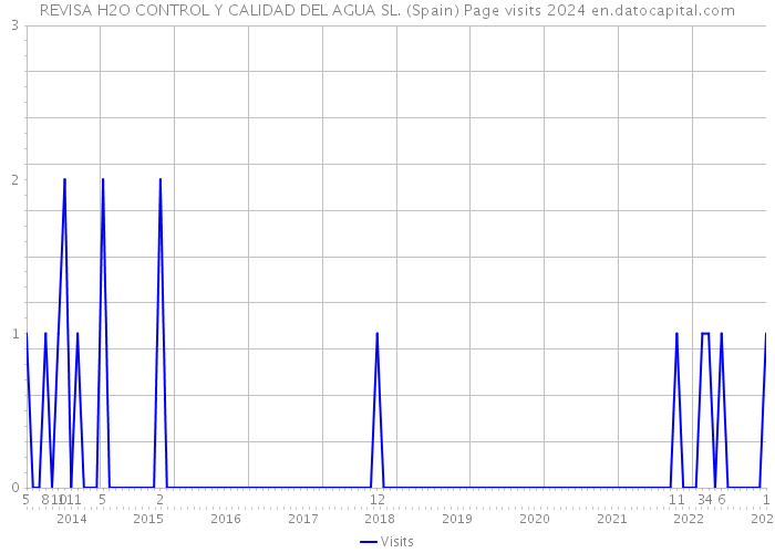 REVISA H2O CONTROL Y CALIDAD DEL AGUA SL. (Spain) Page visits 2024 