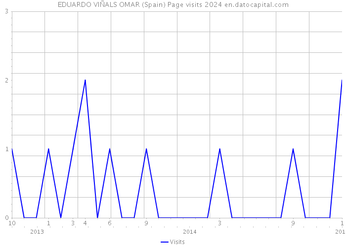 EDUARDO VIÑALS OMAR (Spain) Page visits 2024 