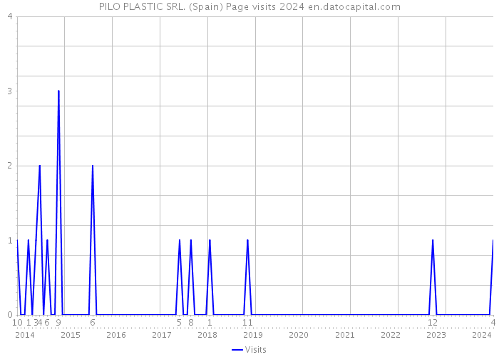 PILO PLASTIC SRL. (Spain) Page visits 2024 