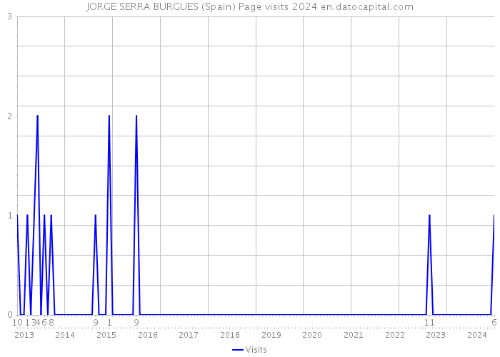 JORGE SERRA BURGUES (Spain) Page visits 2024 