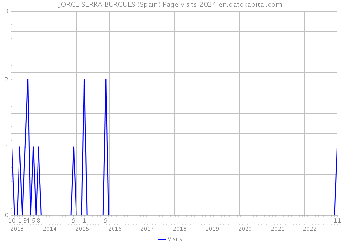 JORGE SERRA BURGUES (Spain) Page visits 2024 