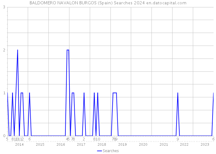 BALDOMERO NAVALON BURGOS (Spain) Searches 2024 