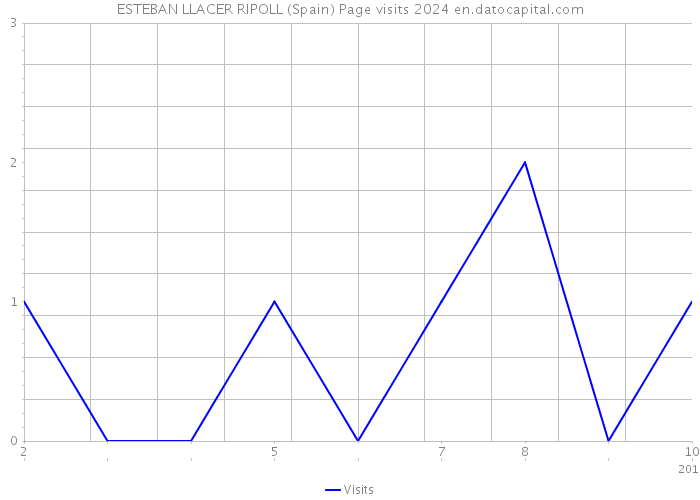 ESTEBAN LLACER RIPOLL (Spain) Page visits 2024 