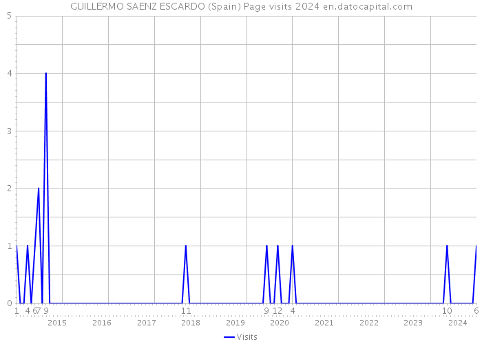 GUILLERMO SAENZ ESCARDO (Spain) Page visits 2024 