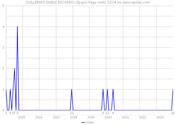 GUILLERMO SAENZ ESCARDO (Spain) Page visits 2024 