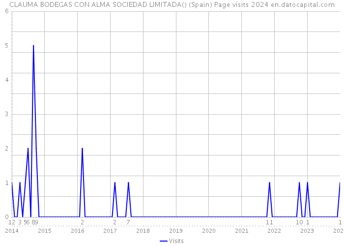 CLAUMA BODEGAS CON ALMA SOCIEDAD LIMITADA() (Spain) Page visits 2024 