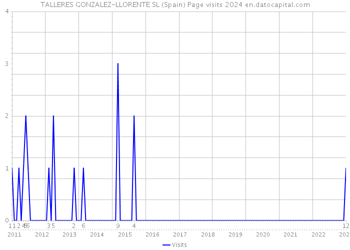 TALLERES GONZALEZ-LLORENTE SL (Spain) Page visits 2024 