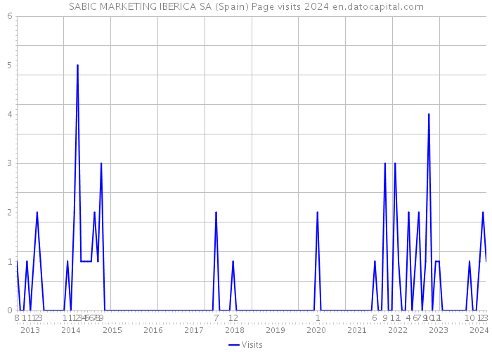 SABIC MARKETING IBERICA SA (Spain) Page visits 2024 