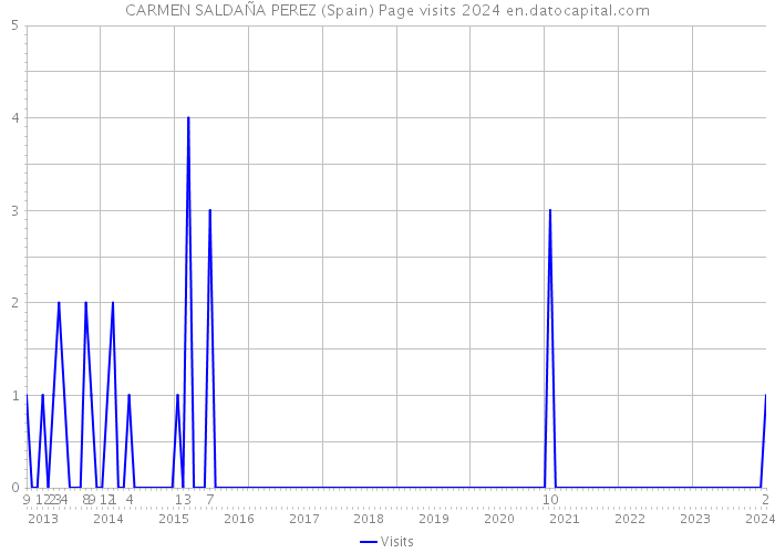 CARMEN SALDAÑA PEREZ (Spain) Page visits 2024 