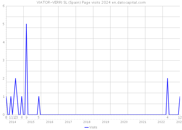 VIATOR-VERRI SL (Spain) Page visits 2024 
