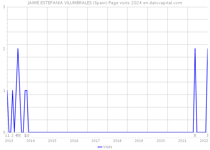 JAIME ESTEFANIA VILUMBRALES (Spain) Page visits 2024 