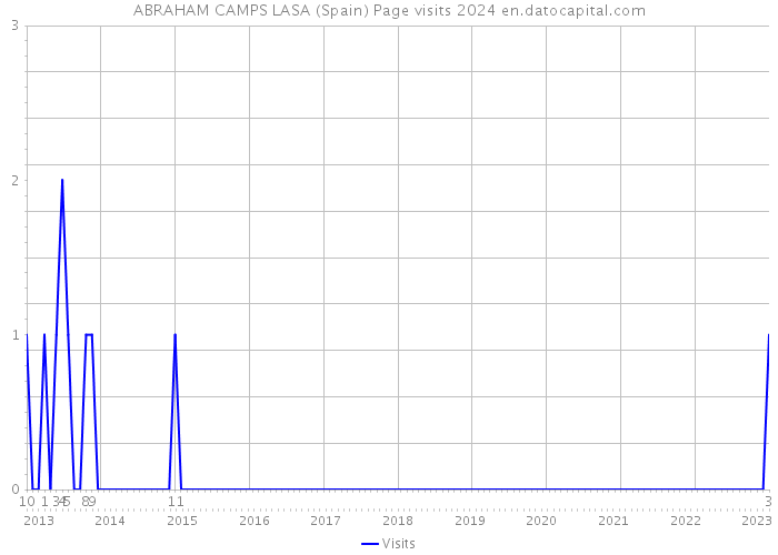 ABRAHAM CAMPS LASA (Spain) Page visits 2024 
