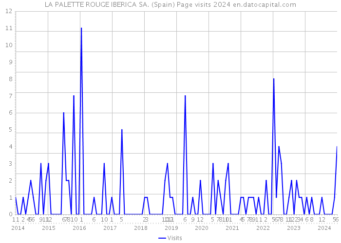 LA PALETTE ROUGE IBERICA SA. (Spain) Page visits 2024 