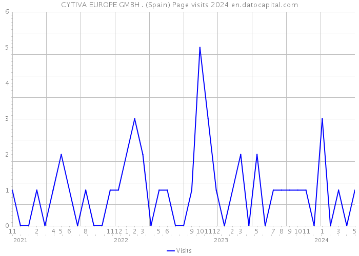 CYTIVA EUROPE GMBH . (Spain) Page visits 2024 