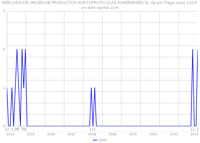MERCADO DE ORIGEN DE PRODUCTOS HORTOFRUTICOLAS ALMERIENSES SL (Spain) Page visits 2024 