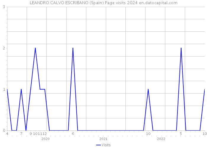 LEANDRO CALVO ESCRIBANO (Spain) Page visits 2024 