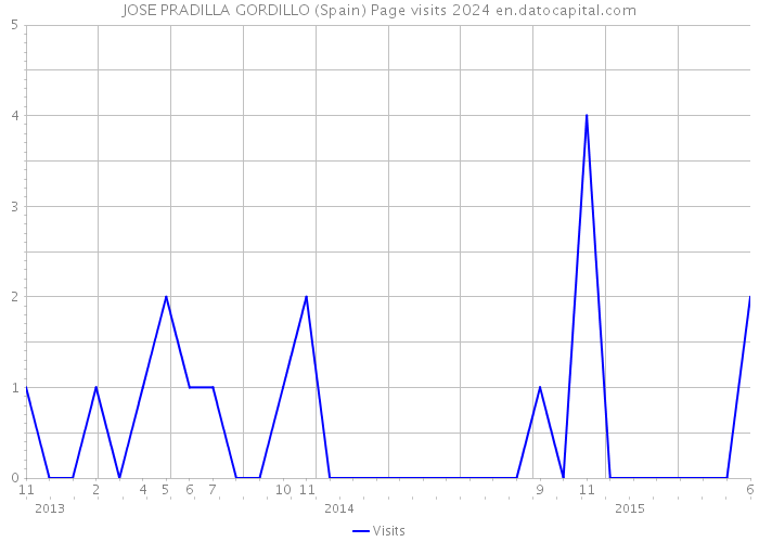 JOSE PRADILLA GORDILLO (Spain) Page visits 2024 