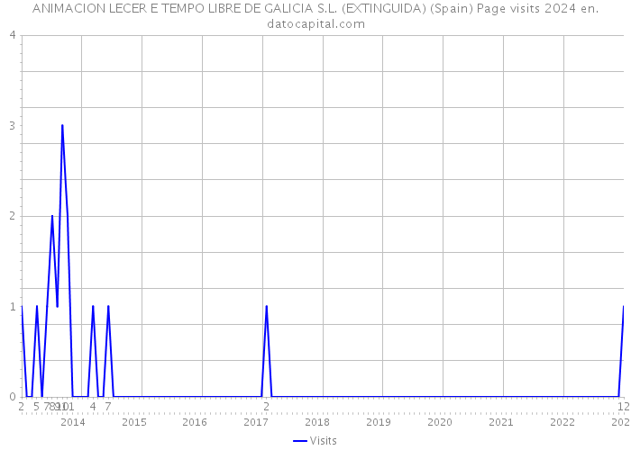 ANIMACION LECER E TEMPO LIBRE DE GALICIA S.L. (EXTINGUIDA) (Spain) Page visits 2024 